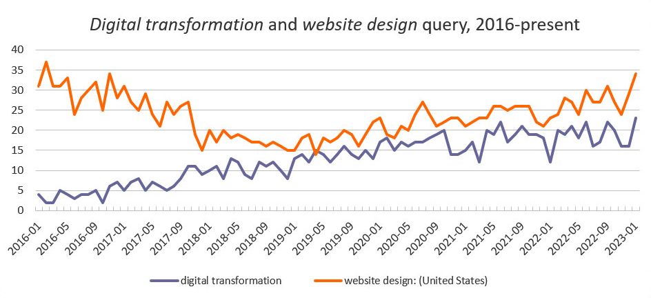 Graph: Digital Transformation